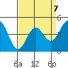 Tide chart for Elkhorn Yacht Club, Monterey Bay, California on 2023/04/7