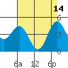 Tide chart for Elkhorn Yacht Club, Monterey Bay, California on 2023/05/14
