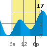 Tide chart for Elkhorn Yacht Club, Monterey Bay, California on 2023/05/17