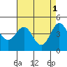 Tide chart for Elkhorn Yacht Club, Monterey Bay, California on 2023/05/1