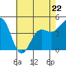 Tide chart for Elkhorn Yacht Club, Monterey Bay, California on 2023/05/22
