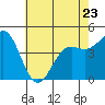 Tide chart for Elkhorn Yacht Club, Monterey Bay, California on 2023/05/23