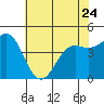 Tide chart for Elkhorn Yacht Club, Monterey Bay, California on 2023/05/24