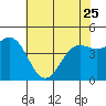 Tide chart for Elkhorn Yacht Club, Monterey Bay, California on 2023/05/25