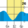 Tide chart for Elkhorn Yacht Club, Monterey Bay, California on 2023/05/26