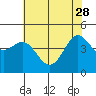 Tide chart for Elkhorn Yacht Club, Monterey Bay, California on 2023/05/28