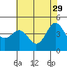 Tide chart for Elkhorn Yacht Club, Monterey Bay, California on 2023/05/29