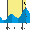 Tide chart for Elkhorn Yacht Club, Monterey Bay, California on 2023/05/31