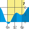 Tide chart for Elkhorn Yacht Club, Monterey Bay, California on 2023/05/7
