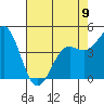 Tide chart for Elkhorn Yacht Club, Monterey Bay, California on 2023/05/9