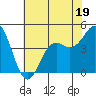 Tide chart for Elkhorn Yacht Club, Monterey Bay, California on 2023/06/19