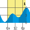 Tide chart for Elkhorn Yacht Club, Monterey Bay, California on 2023/06/1
