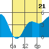 Tide chart for Elkhorn Yacht Club, Monterey Bay, California on 2023/06/21