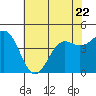 Tide chart for Elkhorn Yacht Club, Monterey Bay, California on 2023/06/22