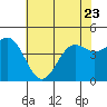 Tide chart for Elkhorn Yacht Club, Monterey Bay, California on 2023/06/23