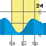 Tide chart for Elkhorn Yacht Club, Monterey Bay, California on 2023/06/24