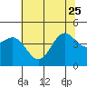 Tide chart for Elkhorn Yacht Club, Monterey Bay, California on 2023/06/25