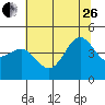 Tide chart for Elkhorn Yacht Club, Monterey Bay, California on 2023/06/26