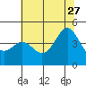 Tide chart for Elkhorn Yacht Club, Monterey Bay, California on 2023/06/27