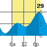 Tide chart for Elkhorn Yacht Club, Monterey Bay, California on 2023/06/29