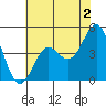 Tide chart for Elkhorn Yacht Club, Monterey Bay, California on 2023/06/2