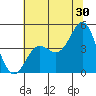 Tide chart for Elkhorn Yacht Club, Monterey Bay, California on 2023/06/30