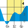 Tide chart for Elkhorn Yacht Club, Monterey Bay, California on 2023/06/4