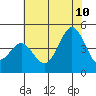 Tide chart for Elkhorn Yacht Club, Monterey Bay, California on 2023/07/10