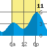 Tide chart for Elkhorn Yacht Club, Monterey Bay, California on 2023/07/11