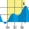 Tide chart for Elkhorn Yacht Club, Monterey Bay, California on 2023/07/1