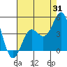 Tide chart for Elkhorn Yacht Club, Monterey Bay, California on 2023/07/31