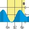 Tide chart for Elkhorn Yacht Club, Monterey Bay, California on 2023/07/8
