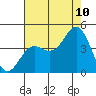 Tide chart for Elkhorn Yacht Club, Monterey Bay, California on 2023/08/10