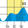 Tide chart for Elkhorn Yacht Club, Monterey Bay, California on 2023/08/11