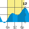 Tide chart for Elkhorn Yacht Club, Monterey Bay, California on 2023/08/12