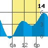 Tide chart for Elkhorn Yacht Club, Monterey Bay, California on 2023/08/14