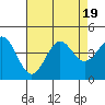 Tide chart for Elkhorn Yacht Club, Monterey Bay, California on 2023/08/19
