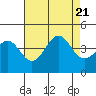 Tide chart for Elkhorn Yacht Club, Monterey Bay, California on 2023/08/21