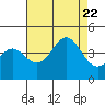 Tide chart for Elkhorn Yacht Club, Monterey Bay, California on 2023/08/22