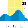 Tide chart for Elkhorn Yacht Club, Monterey Bay, California on 2023/08/23