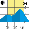 Tide chart for Elkhorn Yacht Club, Monterey Bay, California on 2023/08/24