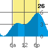 Tide chart for Elkhorn Yacht Club, Monterey Bay, California on 2023/08/26