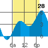 Tide chart for Elkhorn Yacht Club, Monterey Bay, California on 2023/08/28
