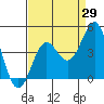 Tide chart for Elkhorn Yacht Club, Monterey Bay, California on 2023/08/29