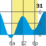 Tide chart for Elkhorn Yacht Club, Monterey Bay, California on 2023/08/31