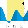 Tide chart for Elkhorn Yacht Club, Monterey Bay, California on 2023/08/4