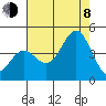 Tide chart for Elkhorn Yacht Club, Monterey Bay, California on 2023/08/8