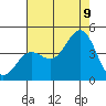 Tide chart for Elkhorn Yacht Club, Monterey Bay, California on 2023/08/9