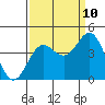 Tide chart for Elkhorn Yacht Club, Monterey Bay, California on 2023/09/10