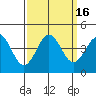 Tide chart for Elkhorn Yacht Club, Monterey Bay, California on 2023/09/16
